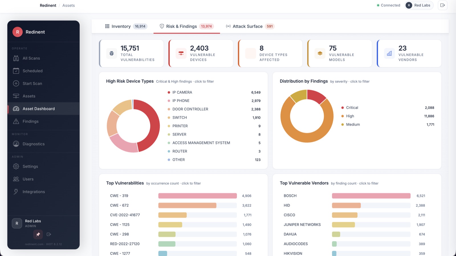 15,751 vulnerabilities · 2,403 vulnerable devices · 23 vendors affected. Top vendors: Bosch 6,521 · HID 2,388 · Cisco 2,111.